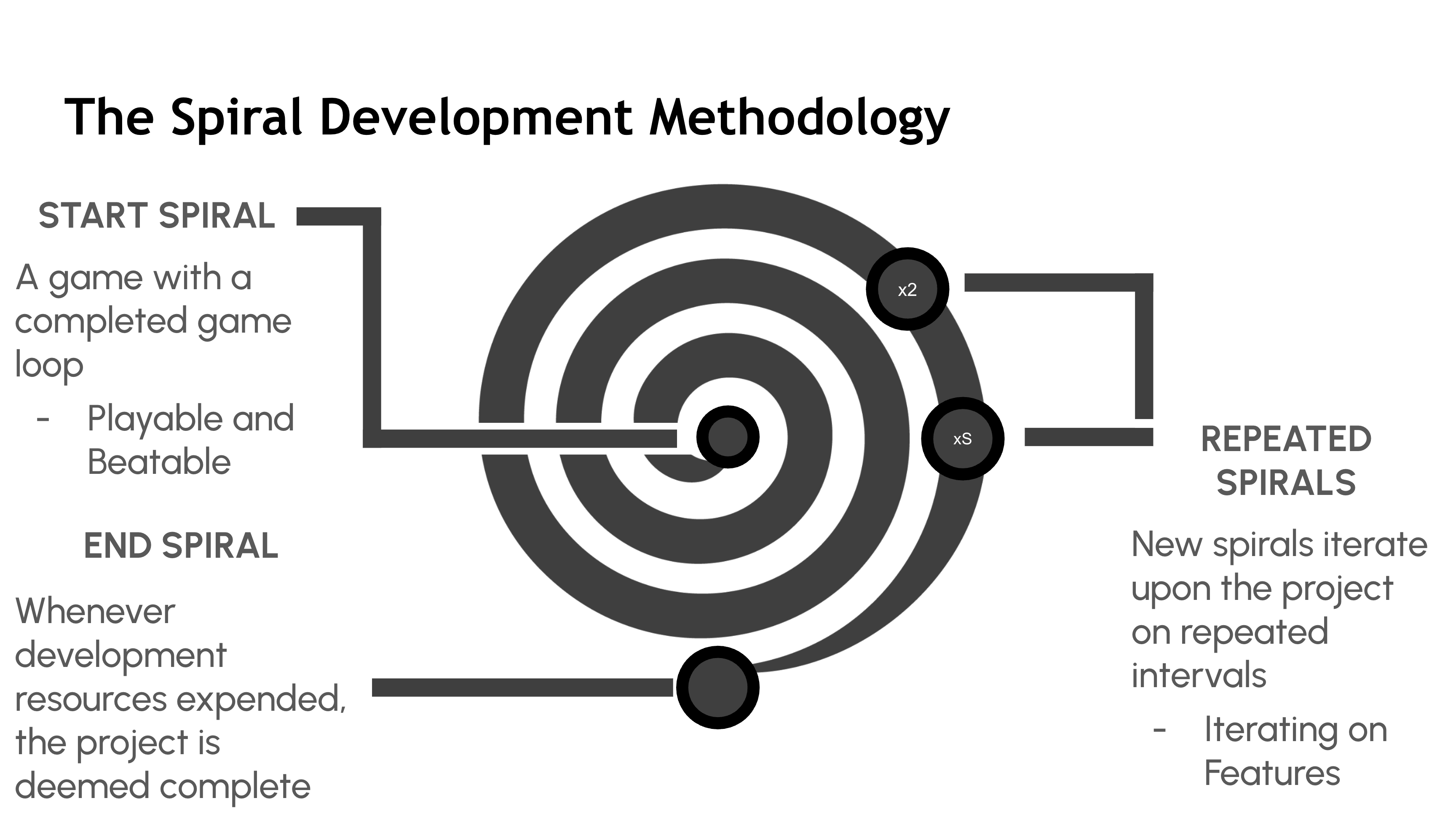 Spiral Methodology